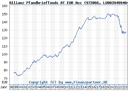 Chart: Allianz Pfandbrieffonds AT EUR Acc (972066 LU0039499404)