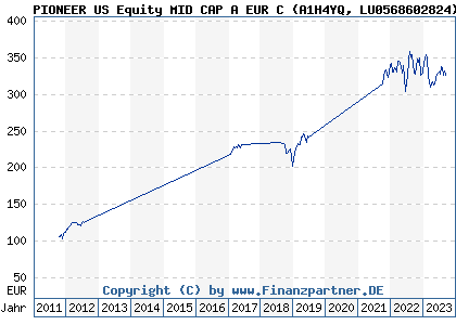 Chart: PIONEER US Equity MID CAP A EUR C (A1H4YQ LU0568602824)