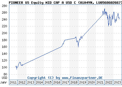 Chart: PIONEER US Equity MID CAP A USD C (A1H4YN LU0568602667)