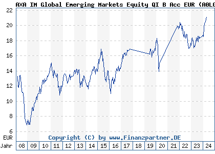 Chart: AXA IM Global Emerging Markets Equity OI B Acc EUR (A0LGWU IE00B101K104)