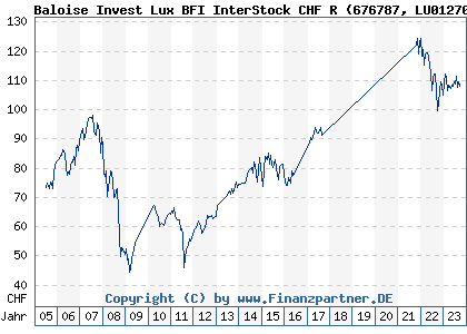 Chart: Baloise Invest Lux BFI InterStock CHF R (676787 LU0127038486)