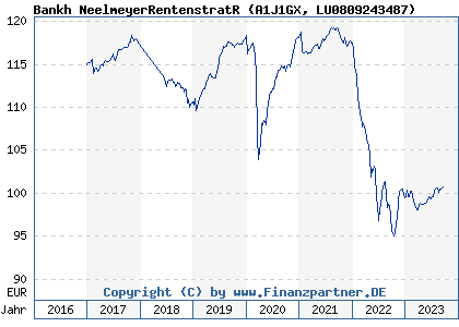 Chart: Bankh NeelmeyerRentenstratR (A1J1GX LU0809243487)