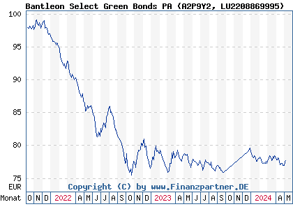 Chart: Bantleon Select Green Bonds PA (A2P9Y2 LU2208869995)