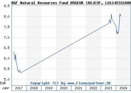 Chart: BGF Natural Resources Growth&Inc A5GEUR (A2JCSF LU1142331880)