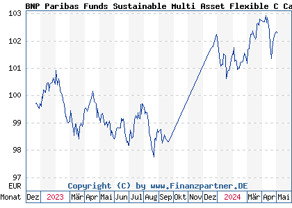 Chart: BNP Paribas Funds Sustainable Multi Asset Flexible C (A3DXJ1 LU2477744325)
