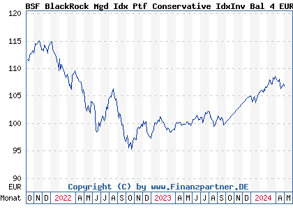 Chart: BSF BlackRock Mgd Idx Ptf Conservative IdxInv Bal 4 EUR (BLK002 LU1733247743)