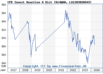 Chart: CPR Invest ReactiveA EUR Dis (A14QWW LU1203020943)