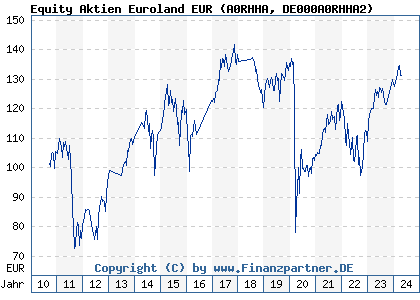 Chart: Equity Aktien Euroland EUR (A0RHHA DE000A0RHHA2)
