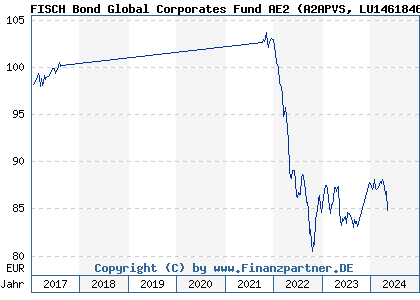 Chart: FISCH Bond Global Corporates Fund AE2 (A2APVS LU1461846690)