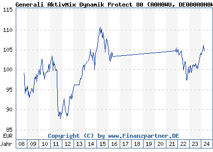 Chart: Generali AktivMix Dynamik Protect 80 (A0H0WU DE000A0H0WU9)