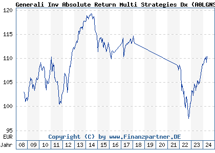 Chart: Generali Inv Absolute Return Multi Strategies Dx (A0LGNS LU0260160378)
