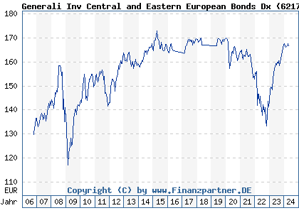 Chart: Generali Inv Central and Eastern European Bonds Dx (621792 LU0145481650)