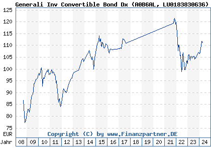 Chart: Generali Inv Convertible Bond Dx (A0B6AL LU0183830636)