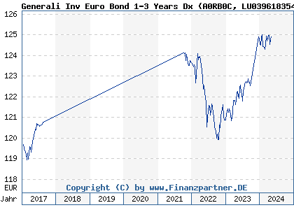 Chart: Generali Inv Euro Bond 1-3 Years Dx (A0RB0C LU0396183542)