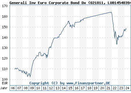 Chart: Generali Inv Euro Corporate Bond Dx (621811 LU0145483946)