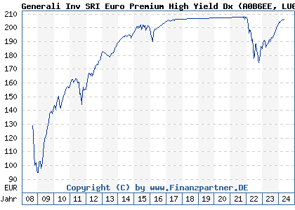 Chart: Generali Inv SRI Euro Premium High Yield Dx (A0B6EE LU0169274734)