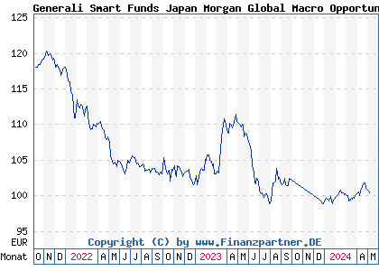 Chart: Generali Smart Funds Japan Morgan Global Macro Opportunit Dx (A2AKW0 LU1401869372)