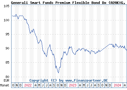 Chart: Generali Smart Funds Premium Flexible Bond Dx (A2AKXG LU1401871279)