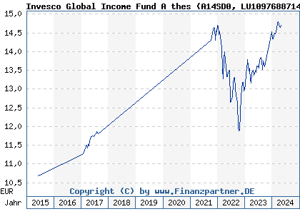 Chart: Invesco Global thesEUR (A14SD0 LU1097688714)