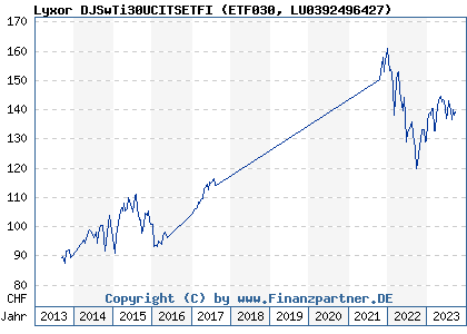 Chart: Lyxor DJSwTi30UCITSETFI (ETF030 LU0392496427)