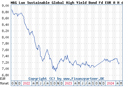 Chart: M&G Lux SuGlHiYiBdFdEAHD (A2DWEW LU1665236052)