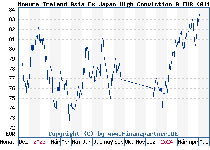 Chart: Nomura AsExJaHiCoFd A EUR (A113PC IE00BBT37V62)