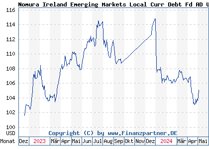 Chart: Nomura Emerging USD (A3D2UC IE00BSJCG606)