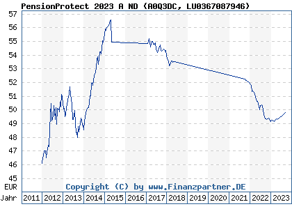 Chart: PensionProtect 2023 A ND (A0Q3DC LU0367087946)