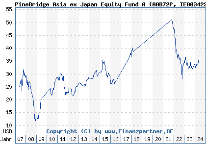 Chart: PineBridge Asia ex Japan Equity Fund A (A0B72P IE0034224299)