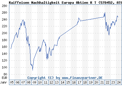 Chart: Raiff Nachhaltigk Eur AktRT (578452 AT0000805387)