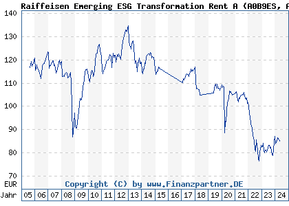 Chart: Raiffeisen Emerging Rent A (A0B9ES AT0000636733)