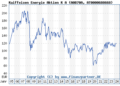 Chart: Raiffeisen Energie Aktien A (A0B70A AT0000688668)