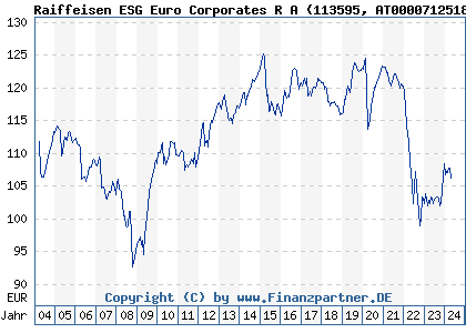 Chart: Raiffeisen ESG Euro Corporates R A (113595 AT0000712518)
