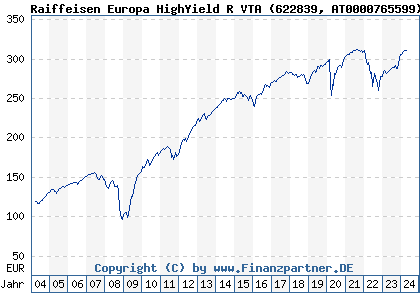 Chart: Raiffeisen Europa HighYield R VTA (622839 AT0000765599)