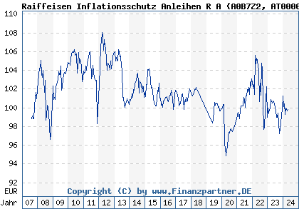 Chart: Raiffeisen Inflationsschutz Anleihen R A (A0B7Z2 AT0000622006)