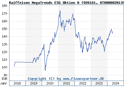 Chart: Raiffeisen MegaTrends ESG Aktien A (926161 AT0000820139)