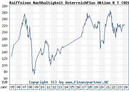 Chart: Raiffeisen Nachhaltigkeit ÖsterreichPlus Aktien R T (921190 AT0000805189)