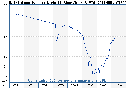 Chart: Raiffeisen Nachhaltigkeit ShortTerm R VTA (A11450 AT0000A19HM5)