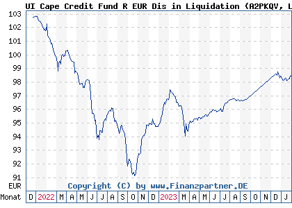 Chart: UI Cape Credit Fund R EUR Dis (A2PKQV LU1998190208)