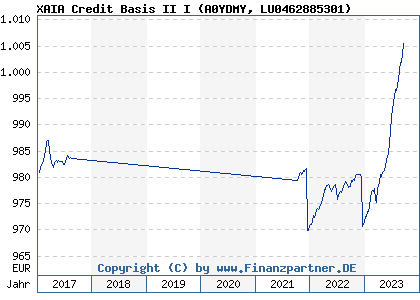 Chart: XAIA Credit Basis II I (A0YDMY LU0462885301)