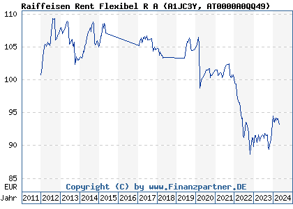 Chart: Raiffeisen Rent Flexibel R A (A1JC3Y AT0000A0QQ49)