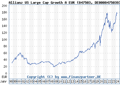 Chart: Allianz US Large Cap Growth A EUR (847503 DE0008475039)