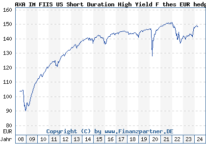 Chart: AXA IM FIIS US Short Duration High Yield F thes EUR hedg (A0MP9B LU0292585626)