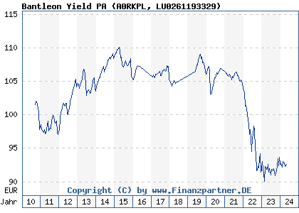 Chart: Bantleon Yield PA (A0RKPL LU0261193329)