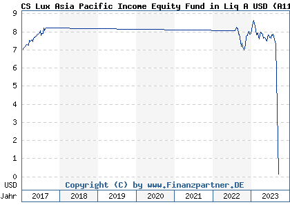 Chart: CS Lux Asia Pacific Income Equity Fund in Liq A USD (A118S7 LU1086154785)
