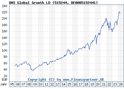 Chart: DWS Global Growth LD (515244 DE0005152441)