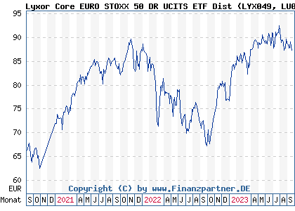 Chart: Lyxor Core EURO STOXX 50 DR UCITS ETF Dist (LYX049 LU0908501488)