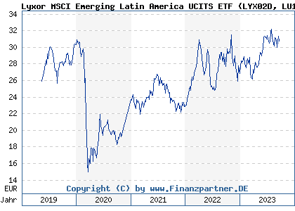 Chart: Lyxor MSCI Emerging Latin America UCITS ETF (LYX02D LU1900066629)