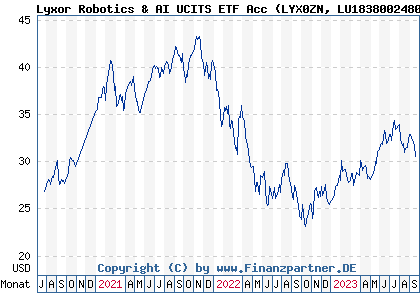 Chart: Lyxor Robotics & AI UCITS ETF Acc (LYX0ZN LU1838002480)
