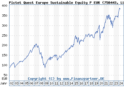 Chart: Pictet Quest Europe Sustainable Equity P EUR (750443 LU0144509717)